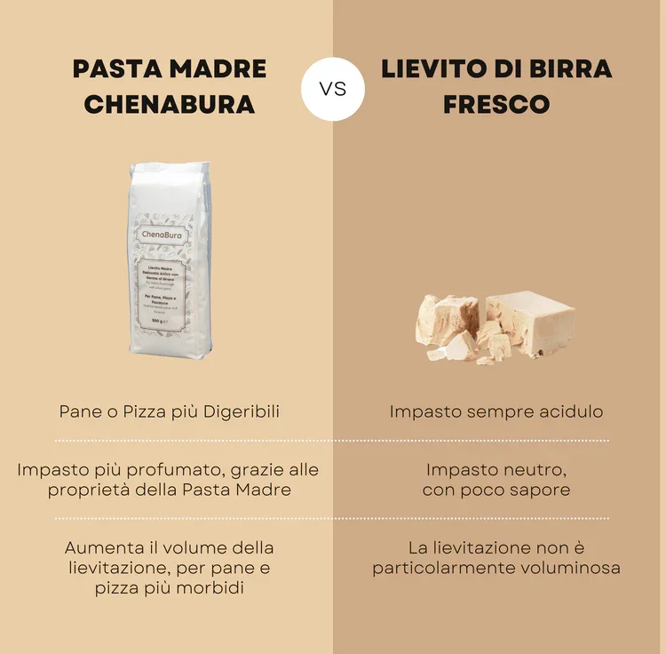 Confronto Chenabura vs Lievito di Birra